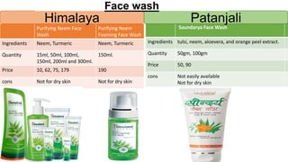 Purifying Neem Face
Wash
Purifying Neem
Foaming Face Wash
Ingredients Neem, Turmeric Neem, Turmeric
Quantity 15ml, 50ml, 100ml,
150ml, 200ml and 300ml.
150ml.
Price 10, 62, 75, 179 190
cons Not for dry skin Not for dry skin
Saundarya Face Wash
Ingredients tulsi, neem, aloevera, and orange peel extract.
Quantity 50gm, 100gm
Price 50, 90
cons Not easily available
Not for dry skin
Himalaya Patanjali
Face wash
 