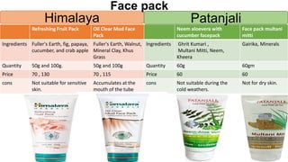 Refreshing Fruit Pack Oil Clear Mud Face
Pack
Ingredients Fuller's Earth, fig, papaya,
cucumber, and crab apple
Fuller's Earth, Walnut,
Mineral Clay, Khus
Grass
Quantity 50g and 100g. 50g and 100g
Price 70 , 130 70 , 115
cons Not suitable for sensitive
skin.
Accumulates at the
mouth of the tube
Neem aloevera with
cucumber facepack
Face pack multani
mitti
Ingredients Ghrit Kumari ,
Multani Mitti, Neem,
Kheera
Gairika, Minerals
Quantity 60g 60gm
Price 60 60
cons Not suitable during the
cold weathers.
Not for dry skin.
Himalaya Patanjali
Face pack
 