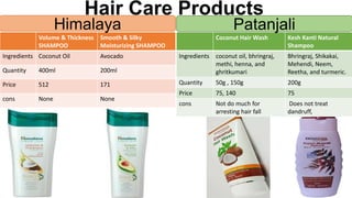 Volume & Thickness
SHAMPOO
Smooth & Silky
Moisturizing SHAMPOO
Ingredients Coconut Oil Avocado
Quantity 400ml 200ml
Price 512 171
cons None None
Coconut Hair Wash Kesh Kanti Natural
Shampoo
Ingredients coconut oil, bhringraj,
methi, henna, and
ghritkumari
Bhringraj, Shikakai,
Mehendi, Neem,
Reetha, and turmeric.
Quantity 50g , 150g 200g
Price 75, 140 75
cons Not do much for
arresting hair fall
Does not treat
dandruff,
Himalaya Patanjali
Hair Care Products
 