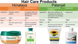 Protein Hair Cream -
Extra nourishment
Revitalizing Hair Oil
Ingredients Chickpea, natural
protein
Fenugreek, Bael Tree,
Bengal Gram, Indian
Gooseberry
Quantity 140ml 200ml
Price 799 75
cons Can’t be used as a hair
serum.
Doesn’t it condition
hair & not promote
hair growth.
Damage Control Hair
Conditioner
Coconut Oil
Ingredients Aloe vera, Sunflower oil,
hempseed oil, almond oil,
wheat germ oil, bhringraj
and amla seed oil.
Coconut oil
Quantity 100gm 200gm
Price 60 65
cons not live up to its claim of
imparting shine to hair
For oily skinned
people.
Himalaya Patanjali
Hair Care Products
 