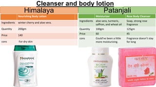 Nourishing Body Lotion
Ingredients winter cherry and aloe vera.
Quantity 200gm
Price 140
cons For dry skin
Moisturizer Rose Body Cleanser
Ingredients aloe vera, turmeric,
saffron, and wheat oil
Soap, strong rose
fragrance
Quantity 100gm 125gm
Price 60 45
cons Could’ve been a little
more moisturizing.
Fragrance doesn’t stay
for long
Himalaya Patanjali
Cleanser and body lotion
 