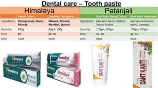 Dental Cream Sensitive Toothpaste
Ingredients Pomegranate, Neem,
Miswak
Miswak, Almond,
Menthol, Spinach
Quantity 100g 40g & 100g
Price 88 40, 90
cons none none
Dant Kanti Dental Cream Dant kanti medicated
Ingredients Akarkara, Neem, Babool,
Tomar, Pudina
akarkara and babul,
neem, turmeric,
Quantity 100gm, 200gm 100gm, 200gm
Price 45, 90 47, 93
cons none none
Himalaya Patanjali
Dental care – Tooth paste
 