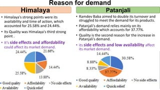 Reason for demand
• Himalaya's strong points were its
availability and time of action, which
accounted for 25.58% and 24.44%.
• Its Quality was Himalaya's third strong
point .
• It’s side effects and affordability
could affect its market demand.
• Ramdev Baba aimed to double its turnover and
struggled to meet the demand for its products.
• Patanjali's demand relies mainly on its
affordability which accounts for 37.77%.
• Quality is the second reason for the increase in
Patanjali's demand.
• its side effects and low availability affect
its market demand.
Himalaya Patanjali
 