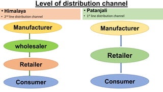 Level of distribution channel
• Himalaya
• 2nd line distribution channel
• Patanjali
• 1st line distribution channel
Manufacturer
Retailer
Consumer
Manufacturer
wholesaler
Retailer
Consumer
 