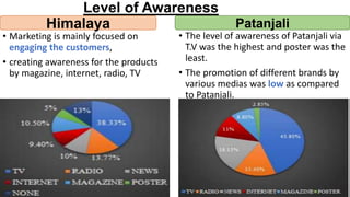 Level of Awareness
• Marketing is mainly focused on
engaging the customers,
• creating awareness for the products
by magazine, internet, radio, TV
• The level of awareness of Patanjali via
T.V was the highest and poster was the
least.
• The promotion of different brands by
various medias was low as compared
to Patanjali.
Himalaya Patanjali
 