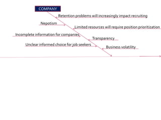 COMPANY
Nepotism
Retention problems will increasingly impact recruiting
Limited resources will require position prioritization
Business volatility
Unclear informed choice for job seekers
Incomplete information for companies
Transparency
 