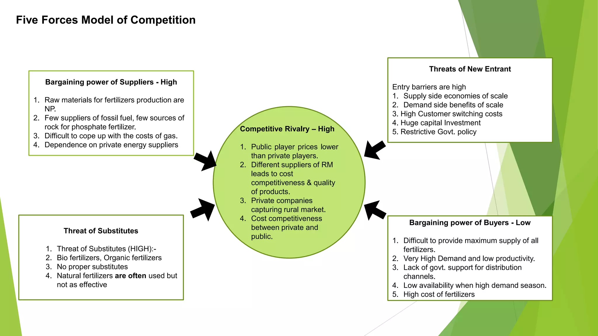 Five Forces Model of Competition
Bargaining power of Suppliers - High
1. Raw materials for fertilizers production are
NP.
2. Few suppliers of fossil fuel, few sources of
rock for phosphate fertilizer.
3. Difficult to cope up with the costs of gas.
4. Dependence on private energy suppliers
Threats of New Entrant
Entry barriers are high
1. Supply side economies of scale
2. Demand side benefits of scale
3. High Customer switching costs
4. Huge capital Investment
5. Restrictive Govt. policy
Threat of Substitutes
1. Threat of Substitutes (HIGH):-
2. Bio fertilizers, Organic fertilizers
3. No proper substitutes
4. Natural fertilizers are often used but
not as effective
Bargaining power of Buyers - Low
1. Difficult to provide maximum supply of all
fertilizers.
2. Very High Demand and low productivity.
3. Lack of govt. support for distribution
channels.
4. Low availability when high demand season.
5. High cost of fertilizers
Competitive Rivalry – High
1. Public player prices lower
than private players.
2. Different suppliers of RM
leads to cost
competitiveness & quality
of products.
3. Private companies
capturing rural market.
4. Cost competitiveness
between private and
public.
 
