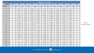Radial Stresses (MPa)
Radius 766 768 770 772 774 776 778 780 782 784 786
Thetaθ
0 0 0 0 0 0 0 0 0 0 0 0
1 0 0.054 0.095 0.124 0.141 0.146 0.139 0.121 0.092 0.051 0
2 0 0.107 0.19 0.248 0.281 0.292 0.279 0.242 0.184 0.103 0
3 0 0.161 0.284 0.371 0.422 0.437 0.418 0.364 0.276 0.154 0
4 0 0.214 0.379 0.495 0.562 0.583 0.557 0.485 0.367 0.206 0
5 0 0.268 0.473 0.618 0.703 0.728 0.696 0.606 0.459 0.257 0
6 0 0.321 0.568 0.741 0.843 0.873 0.843 0.726 0.551 0.308 0
7 0 0.374 0.662 0.864 0.983 1.018 0.973 0.847 0.642 0.359 0
8 0 0.427 0.756 0.987 1.122 1.163 1.111 0.967 0.733 0.41 0
9 0 0.481 0.85 1.109 1.261 1.307 1.248 1.087 0.824 0.461 0
10 0 0.533 0.943 1.232 1.4 1.451 1.386 1.206 0.915 0.512 0
11 0 0.586 1.036 1.353 1.539 1.594 1.523 1.326 1.005 0.562 0
12 0 0.639 1.129 1.475 1.677 1.737 1.659 1.444 1.095 0.613 0
13 0 0.691 1.222 1.595 1.814 1.88 1.795 1.563 1.185 0.663 0
14 0 0.743 1.314 1.716 1.951 2.022 1.931 1.681 1.274 0.713 0
15 0 0.795 1.406 1.836 2.087 2.163 2.066 1.798 1.363 0.763 0
16 0 0.847 1.497 1.955 2.223 2.303 2.2 1.915 1.452 0.812 0
17 0 0.898 1.588 2.074 2.358 2.443 2.333 2.031 1.54 0.862 0
18 0 0.949 1.679 2.192 2.492 2.582 2.466 2.147 1.627 0.911 0
19 0 1 1.768 2.309 2.625 2.721 2.595 2.262 1.715 0.96 0
20 0 1.051 1.858 2.426 2.758 2.858 2.73 2.376 1.801 1.008 0
21 0 1.101 1.947 2.542 2.89 2.995 2.86 2.49 1.887 1.056 0
22 0 1.151 2.035 2.575 3.021 3.13 2.99 2.603 1.973 1.104 0
Table3.
Analytical results
 