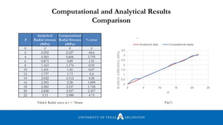 θ
Analytical
Radial stresses
(MPa)
Computational
Radial Stresses
(MPa)
% error
0 0 0 0
2 0.292 0.527 44.6
4 0.583 0.606 3.795
6 0.873 0.89 1.91
8 1.163 1.174 0.93
10 1.451 1.45 0.07
12 1.737 1.73 0.4
14 2.022 2.112 4.26
16 2.303 2.28 1.009
18 2.582 2.537 1.744
20 2.858 2.927 2.357
22 3.13 2.988 4.75
Computational and Analytical Results
Comparison
0
0.5
1
1.5
2
2.5
3
3.5
0 5 10 15 20 25
RADIALSTRESSES(MPa)
θ
-
Analytical data Comptational daata
Table4. Radial stress at r = 766mm Fig11.
 