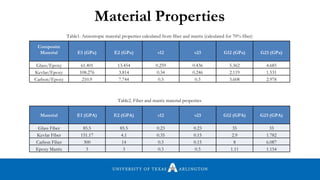 Material Properties
Composite
Material E1 (GPa) E2 (GPa) ν12 ν23 G12 (GPa) G23 (GPa)
Glass/Epoxy 61.401 13.454 0.259 0.436 5.362 4.685
Kevlar/Epoxy 108.276 3.814 0.34 0.246 2.119 1.531
Carbon/Epoxy 210.9 7.744 0.3 0.3 3.608 2.978
Material E1 (GPA) E2 (GPA) ν12 ν23 G12 (GPA) G23 (GPA)
Glass Fiber 85.5 85.5 0.23 0.23 35 35
Kevlar Fiber 151.17 4.1 0.35 0.15 2.9 1.782
Carbon Fiber 300 14 0.3 0.15 8 6.087
Epoxy Matrix 3 3 0.3 0.3 1.11 1.154
Table1. Anisotropic material properties calculated from fiber and matrix (calculated for 70% fiber)
Table2. Fiber and matrix material properties
 