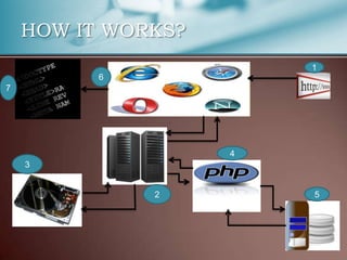 HOW IT WORKS?
                        1
          6
7




                    4
    3


              2         5
 