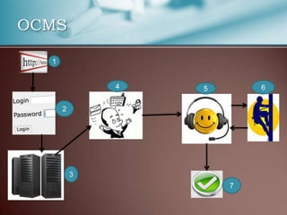 OCMS

  1


              4   5       6

      2




          3
                      7
 