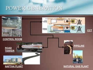 POWER GENERATION



                                     CCT


CONTROL ROOM

                          PIPELINE
 ROAD
 TANKER




 NAPTHA PLANT       NATURAL GAS PLANT
 