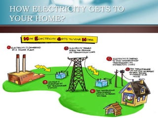 HOW ELECTRICITY GETS TO
YOUR HOME?
 