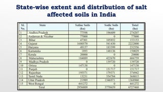 State-wise extent and distribution of salt
affected soils in India
 