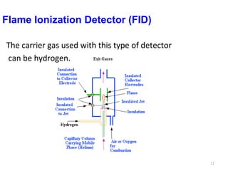 Flame Ionization Detector (FID)
The carrier gas used with this type of detector
can be hydrogen.
21
 