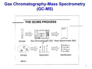 Gas Chromatography-Mass Spectrometry
(GC-MS)
32
 