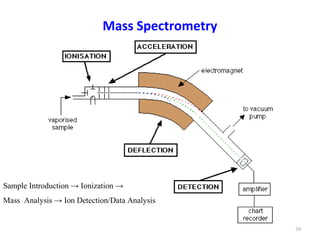 Mass Spectrometry
Sample Introduction → Ionization →
Mass Analysis → Ion Detection/Data Analysis
39
 