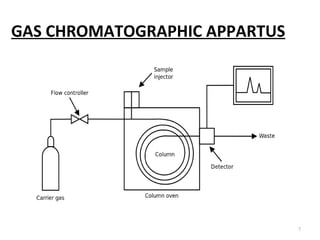 GAS CHROMATOGRAPHIC APPARTUS
7
 