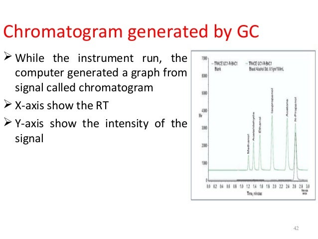 gas chromatogram