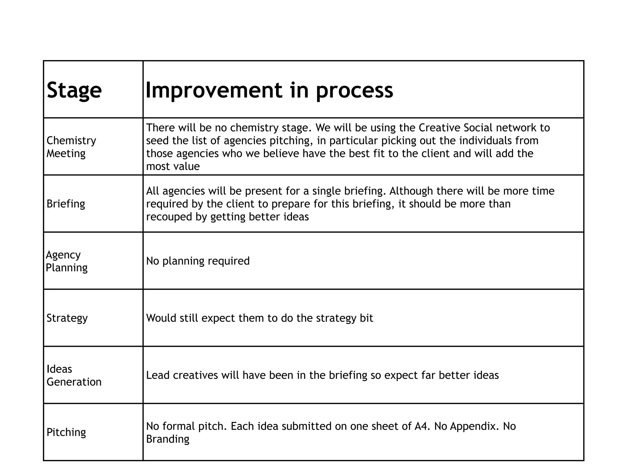Stage        Improvement in process
             There will be no chemistry stage. We will be using the Creative Social network to
Chemistry    seed the list of agencies pitching, in particular picking out the individuals from
Meeting      those agencies who we believe have the best fit to the client and will add the
             most value

             All agencies will be present for a single briefing. Although there will be more time
Briefing     required by the client to prepare for this briefing, it should be more than
             recouped by getting better ideas


Agency
             No planning required
Planning



Strategy     Would still expect them to do the strategy bit



Ideas
             Lead creatives will have been in the briefing so expect far better ideas
Generation



             No formal pitch. Each idea submitted on one sheet of A4. No Appendix. No
Pitching
             Branding
 