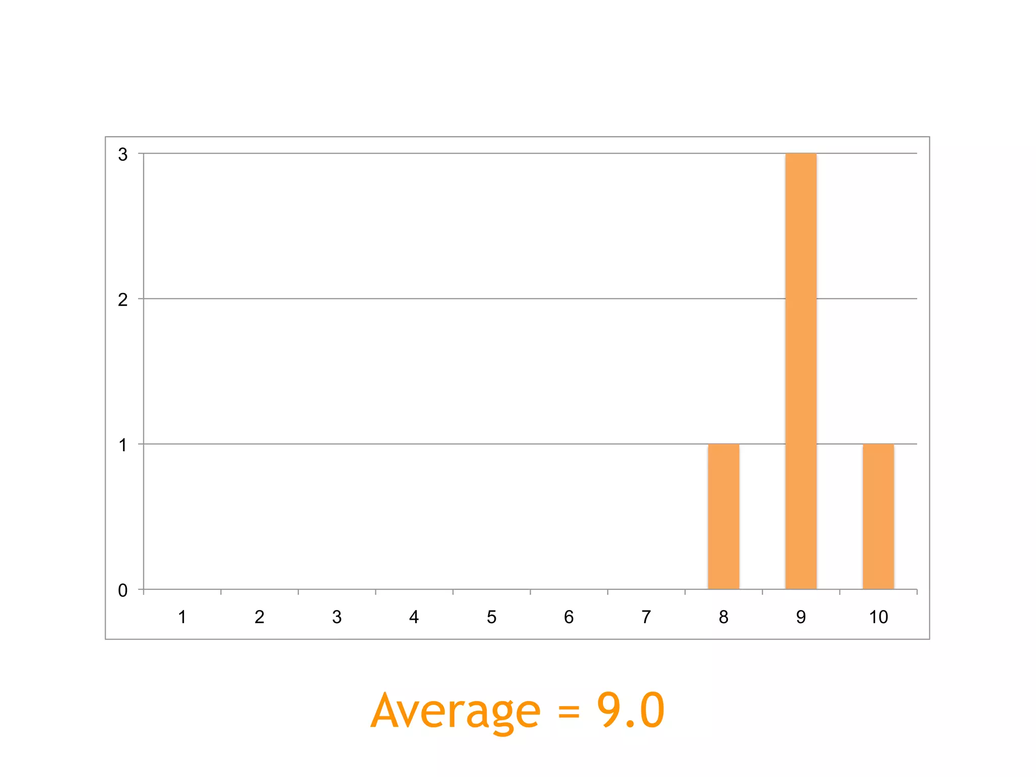 3




2




1




0
    1   2   3    4   5   6   7   8   9   10




                Average = 9.0
 