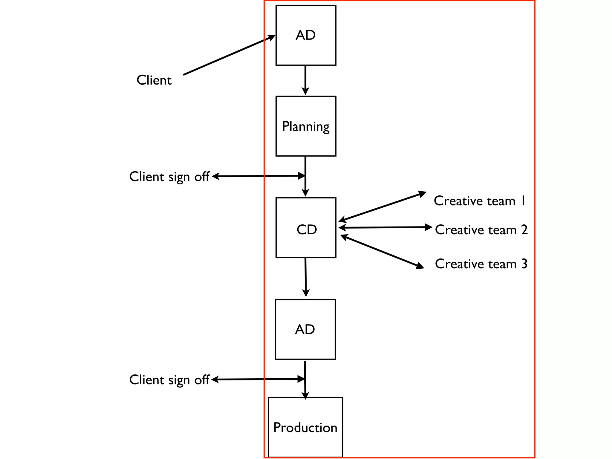 AD


 Client


                   Planning


Client sign off
                               Creative team 1

                     CD        Creative team 2

                               Creative team 3



                     AD


Client sign off


                  Production
 