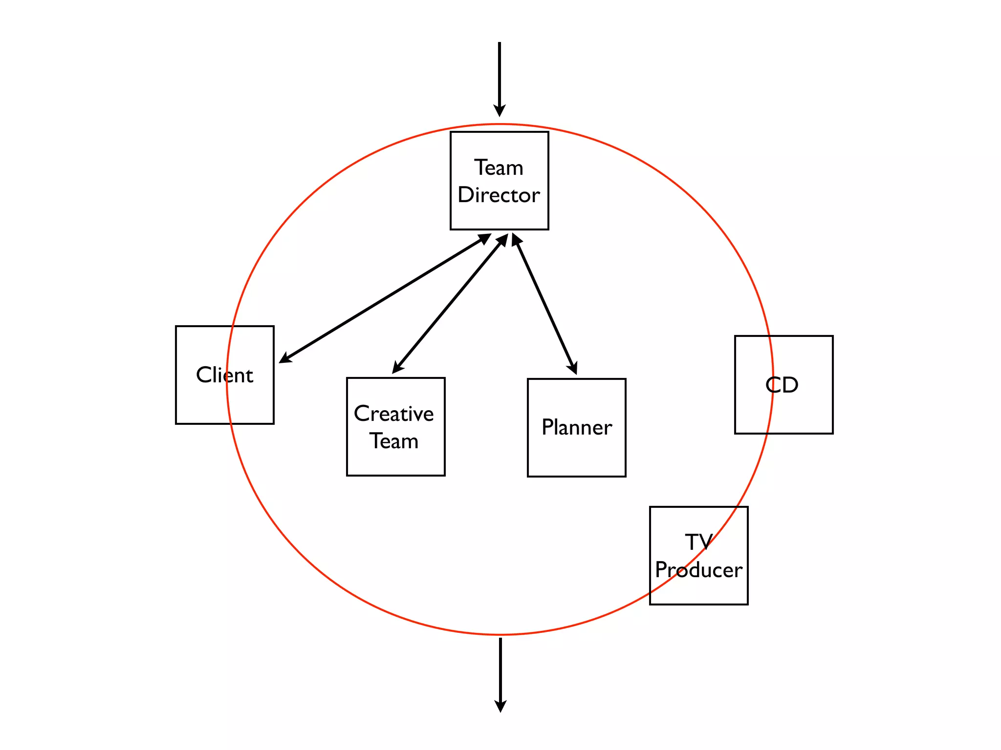 Team
                    Director




Client                                              CD
         Creative
                               Planner
          Team



                                            TV
                                         Producer
 