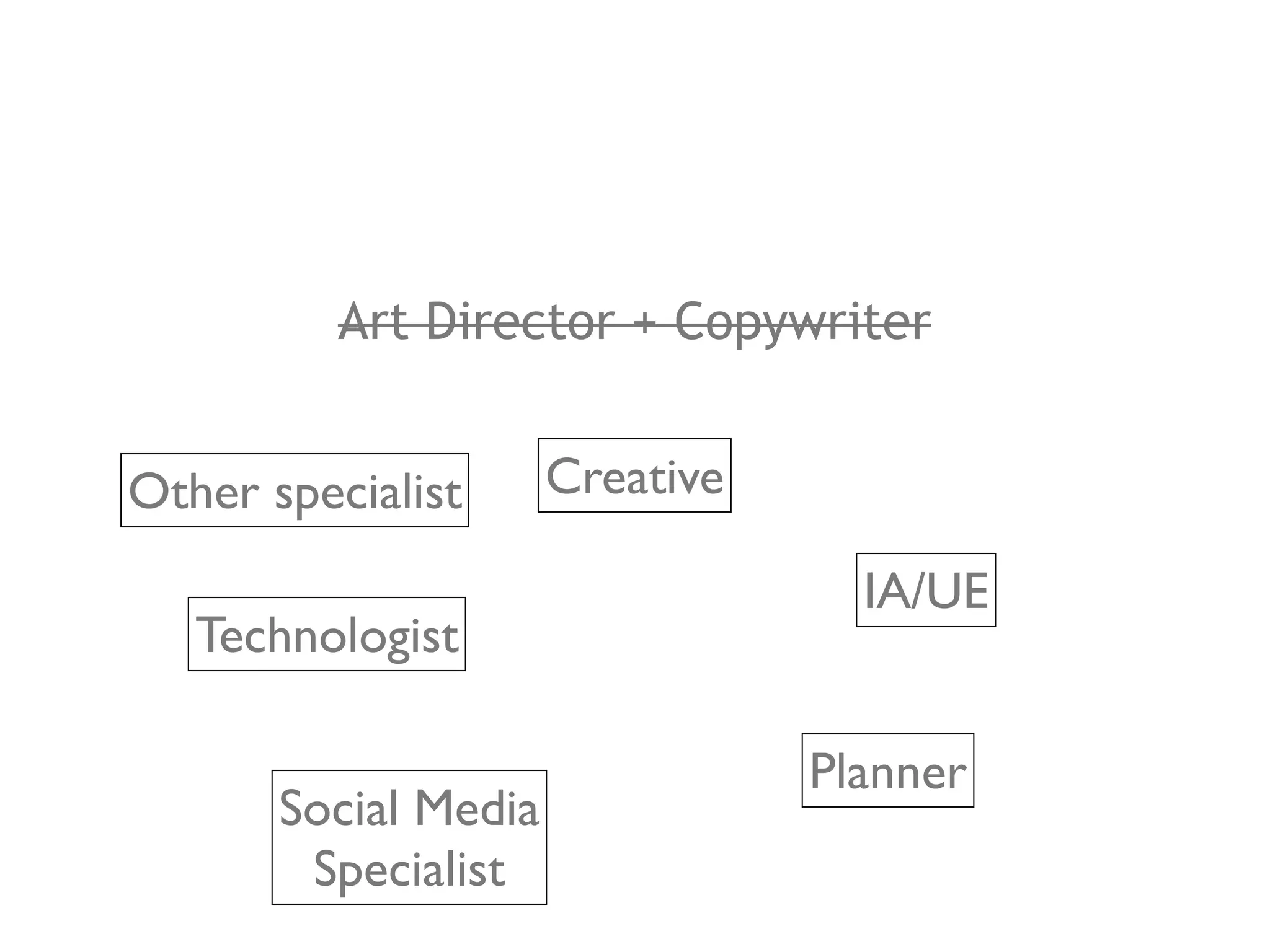 Art Director + Copywriter


Other specialist      Creative

                                   IA/UE
   Technologist

                                 Planner
       Social Media
        Specialist
 