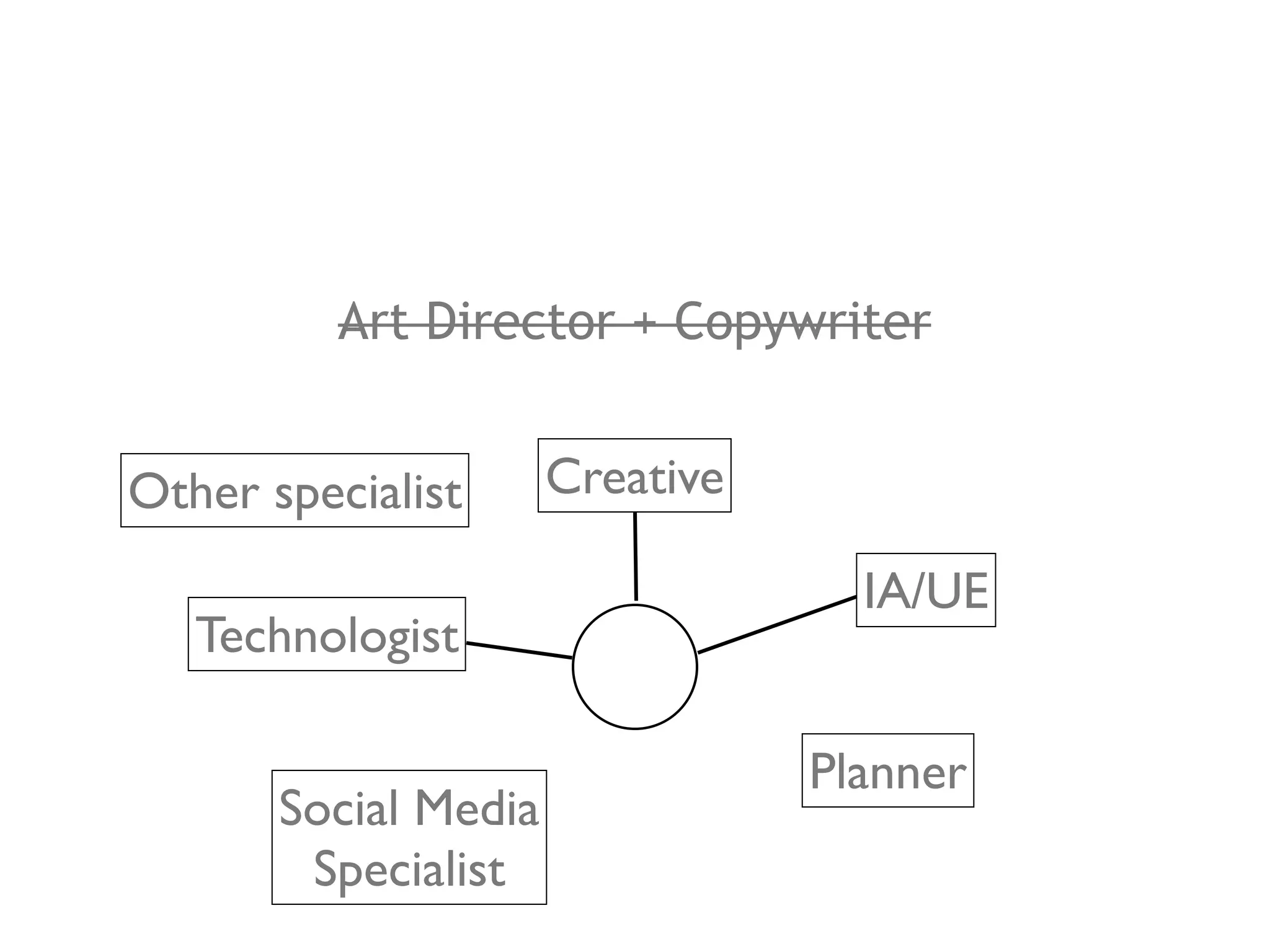 Art Director + Copywriter


Other specialist      Creative

                                   IA/UE
   Technologist

                                 Planner
       Social Media
        Specialist
 