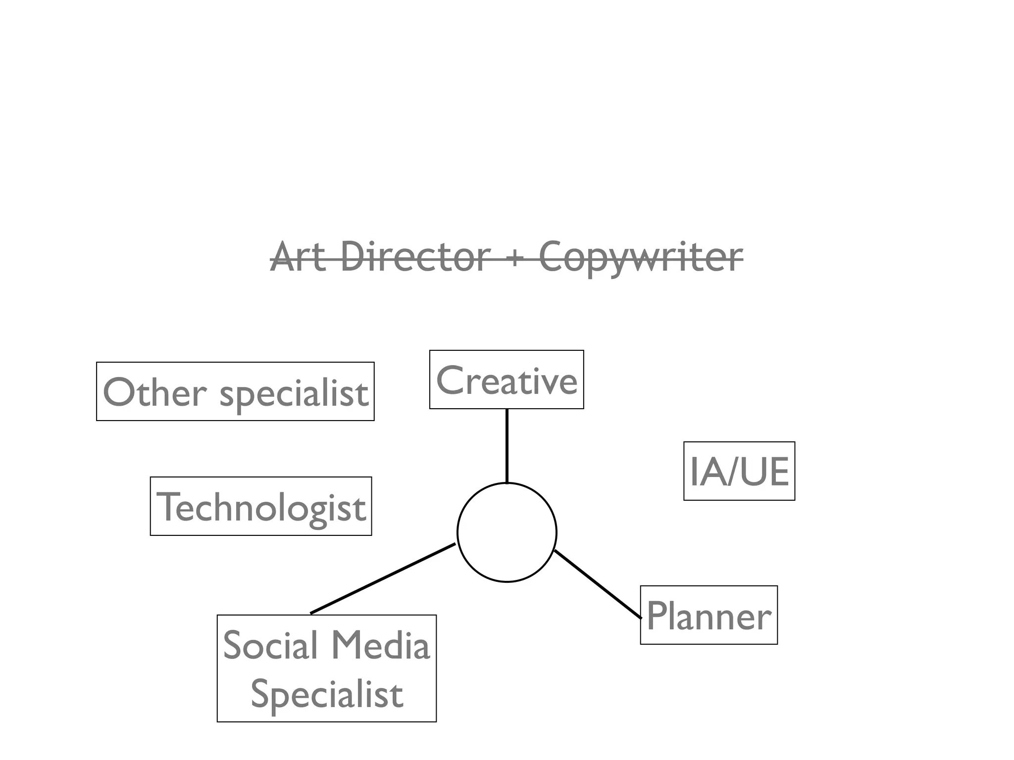 Art Director + Copywriter


Other specialist      Creative

                                   IA/UE
   Technologist

                                 Planner
       Social Media
        Specialist
 