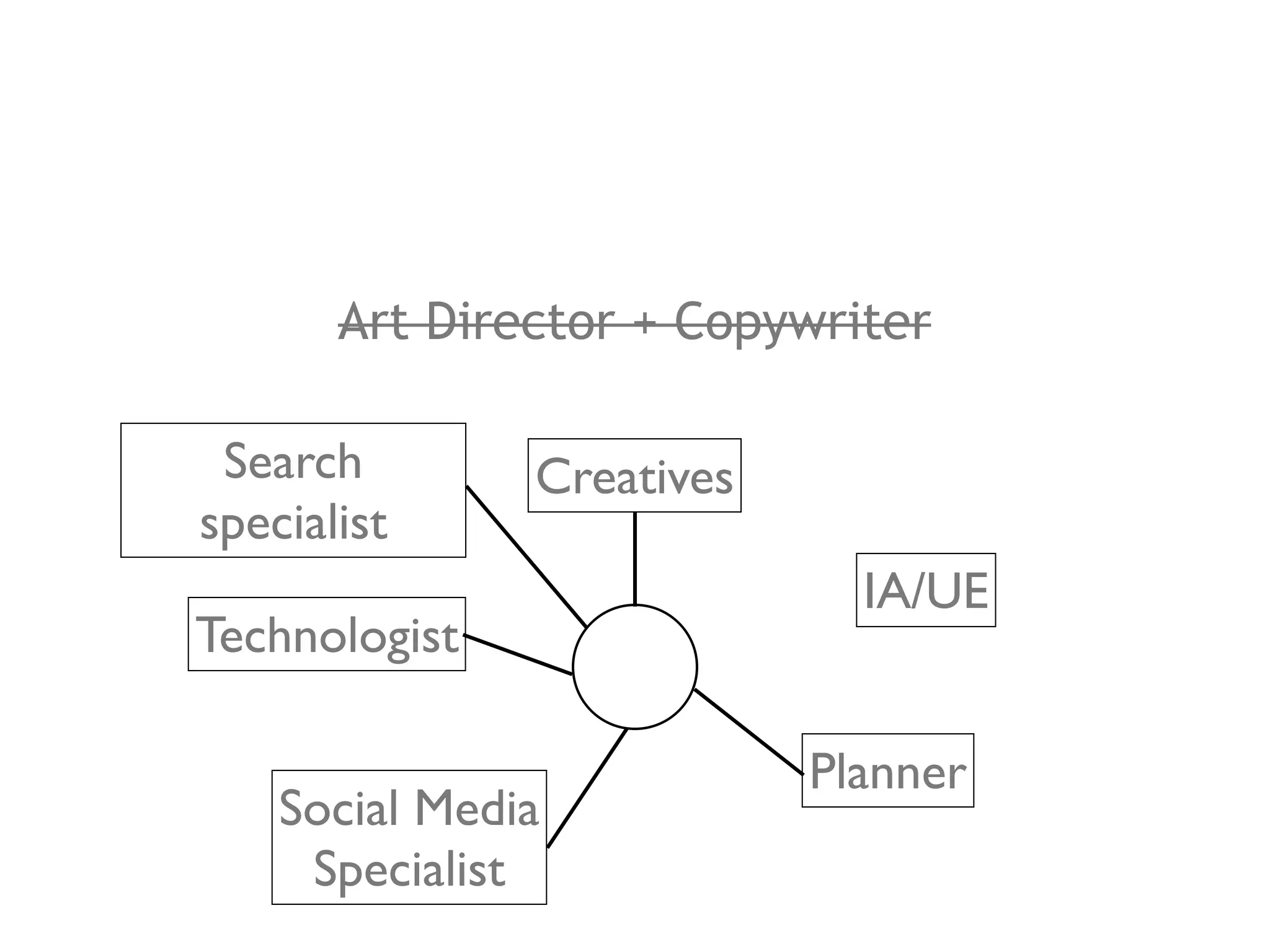 Art Director + Copywriter

 Search        Creatives
specialist
                             IA/UE
Technologist

                           Planner
    Social Media
     Specialist
 