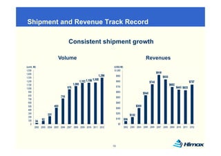 Shipment and Revenue Track Record
   p

               Consistent shipment growth

            Volume                     Revenues
(unit, M)                    (US$ M)




                            10
 