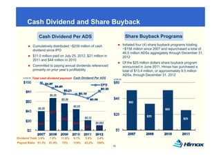 Cash Dividend and Share Buyback
                                 y

                  Cash Dividend Per ADS                                        Share Buyback Programs
              Cumulatively distributed ~$239 million of cash                  Initiated four (4) share buyback programs totaling
              dividend since IPO                                              ~$158 million since 2007 and repurchased a total of
                                                                              46.5 million ADSs aggregately through December 31,
              $11.0 million paid on July 25, 2012, $21 million in             2012
              2011 and $44 million in 2010
                                                                              Of the $25 million dollars share buyback program
              Committed to paying annual dividends referenced                 announced in June 2011, Himax has purchased a
              primarily on prior year’s profitability                         total of $13.4 million, or approximately 9.5 million
                                                                              ADSs, through December 31, 2012
    (US$ M)   Total cash dividend payment Cash Dividend Per ADS     (US$ M)




                          $0.35
                          $0 35
                                  $0.30

                                          $0.25
                  $0.20


                                                  $0.12
                                                          $0.063




Dividend Yield 3.9%       7.0%    11.6%   9.1%    5.9%     3.4%
Payout Ratio 51.3%        61.4%   75%     119%    63.2%    100%
                                                                    16
 
