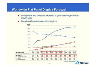 Worldwide Flat Panel Display Forecast
                        p y
      Smartphone and tablet are expected to grow at stronger annual
      growth rates
      Growth in China outpaces other regions




                                                    (Source: DisplaySearch)

                                   18
 