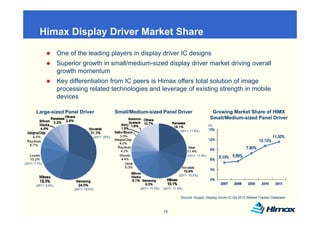 Himax Display Driver Market Share
                   p y

                      One of the leading players in display driver IC designs
                      Superior growth i small/medium-sized di l d i
                      S    i       th in   ll/ di     i d display driver market d i i overall
                                                                            k t driving    ll
                      growth momentum
                      Key differentiation from IC peers is Himax offers total solution of image
                      processing related t h l i and l
                              i     l t d technologies d leverage of existing strength i mobile
                                                                       f i ti      t    th in   bil
                      devices

        Large sized
        Large-sized Panel Driver                      Small/Medium sized
                                                      Small/Medium-sized Panel Driver                             Growing Market Share of HIMX
                                                                                                                 Small/Medium-sized Panel Driver
                                                                                                                (%)
                                                                                           (2011: 11.5%)

                                        (
                                        (2011: 25%)
                                                  )




                                                                                                (2011: 11.9%)

(2011: 7 7%)
       7.7%)


                                                                                          (2011: 10.2%)


       (2011: 8.9%)
                            (2011: 19 5%)
                                   19.5%)                       (
                                                                (2011: 11.3%)
                                                                            )   (
                                                                                (2011: 11.3%)
                                                                                            )

                                                                                            Source: iSuppli, Display Driver IC Q4 2012 Market Tracker Database



                                                                                19
 