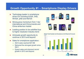 Growth Opportunity #1 – Smartphone Display Drivers
        pp       y           p        p y

 Technology leader in smartphone
 driver IC including hVGA nHD,
 di     ICs i l di hVGA, HD
 WVGA, qHD and HD720
 Strong g
       g grow momentum from 1-tier
 international and China brands and
 China white-box market
 Leading position to be solidified due
 to higher resolution industry trend
                                                Global Total Handset and Smartphone Unit Shipment Forecast
 Anticipate growth opportunity to               (unit,M)


 continue in 2013 and beyond
 Sales for smartphone application:
    4Q12 sales reached $37 0M
                         $37.0M
    Delivered the strongest growth since
    3Q11
    Expect sales and shipment record
    growth in 2013 and beyond

                                           20
 