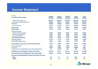 Income Statement
(US$’000)
                                                                    4Q-2012       4Q-2011       3Q-2012        Y2012         Y2011
For the Fiscal Period Ended
                                                                    (Unaudited)   (Unaudited)   (Unaudited)   (Unaudited)   (Audited)

 Revenues from others, net                                          $129,973      $109,841      $125,671      $485,281      $374,788
 Revenues from related parties, net                                  60,666        59,387        64,742        251,974       258,233
Revenues                                                             190,639       169,228       190,413       737,255       633,021
 Cost of revenues                                                   146,216       131,850       146,113       566,700       507,449
Gross profit                                                         44,423        37,378        44,300       170,555       125,572
Gross margin                                                         23.3%         22.1%         23.3%         23.1%         19.8%
Operating expenses
 Research and development                                            17,003        18,666        21,494       70,913        79,042
 General and administrative                                           4,328
                                                                      4 328         3,923
                                                                                    3 923         5,056
                                                                                                  5 056       17,139
                                                                                                              17 139        17,095
                                                                                                                            17 095
 Sales and marketing                                                  3,863         3,611         4,588       15,443        12,827
Total operating expenses                                             25,194        26,200        31,138       103,495       108,964
Operating income                                                     19,229        11,178        13,162        67,060        16,608
Non-operating income (loss)                                           (444)         (340)         390           (113)         200
Income before income tax and noncontrolling interest                 18,785        10,838        13,552        66,947        16,808
Income tax expense                                                    4,527        5,809          3,388        16,567        7,301
Net income                                                           14,258        5,029         10,164        50,380        9,507
Add:Net loss (income) attributable to the noncontrolling interest      82          (1,312)         247          789          1,199
GAAP-Net income attributable to Himax shareholders                  $14,340        $3,717       $10,411       $51,169       $10,706
Non-GAAP Net income attributable to Himax shareholders              $15,285        $4,340       $16,495       $59,862       $18,292
Earnings per ADS attributable to Himax shareholders (in cents)
 Basic                                                                 8.4           2.1           6.1          30.0          6.1
 Diluted                                                               8.4           2.1           6.1          30.0          6.1



                                                                       25
 