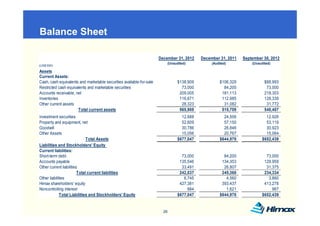 Balance Sheet

                                                                      December 31, 2012    December 31, 2011    September 30, 2012
                                                                          (Unaudited)           (Audited)           (Unaudited)
(US$’000)

Assets
Current Assets:
Cash, cash equivalents and marketable securities available-for-sale             $138,909             $106,329              $88,993
Restricted cash equivalents and marketable securities                             73,000
                                                                                  73 000               84,200
                                                                                                       84 200               73,000
                                                                                                                            73 000
Accounts receivable, net                                                         209,005              181,113              218,303
Inventories                                                                      116,671              112,985              128,339
Other current assets                                                              28,323               31,082               31,772
                      Total current assets                                       565,908              515,709              540,407
Investment securities                                                             12,688               24,506               12,926
Property and equipment, net                                                       52,609               57,150               53,119
Goodwill                                                                          30,786               26,846               30,923
Other Assets                                                                      15,056               20,767               15,064
                              Total Assets                                      $677,047
                                                                                $677 047             $644,978
                                                                                                     $644 978             $652,439
                                                                                                                          $652 439
Liabilities and Stockholders' Equity
Current liabilities:
Short-term debt                                                                   73,000               84,200               73,000
Accounts payable                                                                 135,546              134,353              129,959
Other current liabilities                                                         33,491               26,807               31,375
                         Total current liabilities                               242,037              245,360              234,334
Other liabilities                                                                  6,745                4,560                3,860
Himax shareholders' equity                                                       427,381              393,437              413,278
Noncontrolling interest                                                              884                1,621
                                                                                                        1 621                  967
              Total Liabilities and Stockholders' Equity                        $677,047             $644,978             $652,439


                                                                        26
 