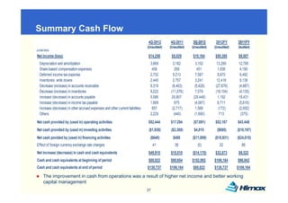 Summary Cash Flow
      y
                                                                                4Q-2012       4Q-2011       3Q-2012        2012FY       2011FY
                                                                                (Unaudited)   (Unaudited)   (Unaudited)   (Unaudited)   (Audited)
(US$’000)

Net income (loss)                                                               $14,258
                                                                                $14 258        $5,029
                                                                                               $5 029       $10,164
                                                                                                            $10 164       $50,380
                                                                                                                          $50 380        $9,507
                                                                                                                                         $9 507
  Depreciation and amortization                                                   3,669          3,182         3,152        13,299       12,795
  Share-based compensation expenses                                                458            269           451          1,936        4,190
  Deferred income tax expense                                                     2,732          5,213         7,587         9,670        6,492
  Inventories write downs                                                         2,445          2,757         3,241        12,418        9,138
  Decrease (increase) in accounts receivable                                      9,319         (6,403)       (5,428)      (27,876)      (4,887)
  Decrease (increase) in inventories                                              9,222        (11,078)        7,579       (16,104)      (4,135)
  Increase (decrease) in accounts payable                                         5,586        20,807        (29,448)        1,192       18,431
  Increase (decrease) iin iincome t payable
  I         (d        )           tax   bl                                        1,669
                                                                                  1 669           675         (4,067)
                                                                                                              (4 067)        6,711
                                                                                                                             6 711       (5,616)
                                                                                                                                         (5 616)
  Increase (decrease) in other accrued expenses and other current liabilities      857          (2,717)       1,568          (172)       (2,092)
  Others                                                                          2,229          (440)        (1,890)         713         (375)
Net cash provided by (used in) operating activities                             $52,444       $17,294        ($7,091)     $52,167       $43,448
Net cash provided by (used in) investing activities                              ($1,930)      ($2,308)      $4,015         ($695)      ($10,197)
Net cash povided by (used in) financing activities                                ($640)        $488        ($11,089)     ($18,931)     ($24,015)
Effect of foreign currency exchange rate changes                                     41          36             (5)          32            86
Net increase (decrease) in cash and cash equivalents                            $49,915       $15,510       ($14,170)     $32,573        $9,322
Cash and cash equivalents at beginning of period                                $88,822       $90,654       $102,992      $106,164      $96,842
Cash and cash equivalents at end of period                                      $138,737      $106,164      $88,822       $138,737      $106,164

    The improvement in cash from operations was a result of higher net income and better working
    capital management
                                                                                27
 