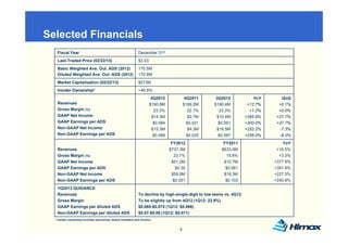 Selected Financials
   Fiscal Year                                             December 31st
   Last-Traded Price (02/22/13)                            $3.03
   Basic Weighted Ave. Out. ADS (2012)                     170.5M
   Diluted Weighted Ave. Out. ADS (2012)                   170.8M
   Market Capitalization (02/22/13)                        $513M
   Insider Ownership*                                      ~46.8%
                                                                    4Q2012              4Q2011     3Q2012              YoY     QoQ
   Revenues                                                        $190.6M             $169.2M    $190.4M           +12.7%    +0.1%
   Gross Margin (%)                                                  23.3%               22.1%      23.3%            +1.2%    +0.0%
   GAAP Net Income                                                  $14.3M               $3.7M     $10.4M          +285.8%   +37.7%
   GAAP Earnings per ADS                                             $0.084
                                                                     $0 084              $0.021
                                                                                         $0 021     $0.061
                                                                                                    $0 061         +300.0%
                                                                                                                   +300 0%   +37.7%
                                                                                                                             +37 7%
   Non-GAAP Net Income                                              $15.3M               $4.3M     $16.5M          +252.2%    -7.3%
   Non-GAAP Earnings per ADS                                         $0.089              $0.025     $0.097         +256.0%    -8.2%
                                                                               FY2012                  FY2011                    YoY
   Revenues                                                                   $737.3M
                                                                              $737 3M                 $633.0M
                                                                                                      $633 0M                 +16.5%
                                                                                                                              +16 5%
   Gross Margin (%)                                                             23.1%                   19.8%                  +3.3%
   GAAP Net Income                                                             $51.2M                  $10.7M                +377.9%
   GAAP Earnings per ADS                                                         $0.30                  $0.061               +391.8%
   Non-GAAP Net Income                                                         $59.9M                  $18.3M                +227.3%
   Non-GAAP Earnings per ADS                                                    $0.351                  $0.103               +240.8%
   1Q2013 GUIDANCE
   Revenues                                                To decline by high-single-digit to low-teens vs. 4Q12
   Gross Margin                                            To be slightly up from 4Q12 (1Q12: 22.9%)
   GAAP EEarnings per dil t d ADS
             i        diluted                              $0.065-$0.075 (1Q12: $0.066)
                                                           $0 065 $0 075 (1Q12 $0 066)
   Non-GAAP Earnings per diluted ADS                       $0.07-$0.08 (1Q12: $0.071)
  * Insider ownership includes executives, board members and Innolux.


                                                                                   4                                                   4
 