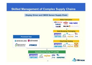 Skilled Management of Complex Supply Chains
            g            p      pp y

            Display Driver and CMOS Sensor Supply Chain

                                                          Wafer Fabrication




                                                    Gold Bumping / Packaging


      Processed Tape


                                                          Chip Probe Testing




                       Assembly and Testing / FT and RW




                                       8
 