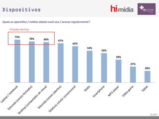 Dispositivos

Quais os aparelhos / mídias abaixo você usa / acessa regularmente?

     Empate técnico

         73%
                      70%      69%        67%
                                                    62%
                                                               54%
                                                                     50%

                                                                           39%

                                                                                 27%
                                                                                       20%




                                                                                             N=847
 