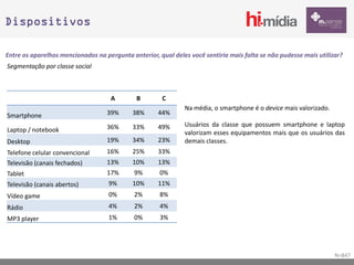 Dispositivos

Entre os aparelhos mencionados na pergunta anterior, qual deles você sentiria mais falta se não pudesse mais utilizar?
Segmentação por classe social



                                    A        B        C
                                                              Na média, o smartphone é o device mais valorizado.
Smartphone                         39%      38%      44%

                                   36%      33%      49%      Usuários da classe que possuem smartphone e laptop
Laptop / notebook                                             valorizam esses equipamentos mais que os usuários das
Desktop                            19%      34%      23%      demais classes.
Telefone celular convencional      16%      25%      33%
Televisão (canais fechados)        13%      10%      13%
Tablet                             17%       9%      0%
Televisão (canais abertos)          9%      10%      11%
Vídeo game                          0%       2%      8%
Rádio                               4%       2%      4%
MP3 player                          1%       0%      3%




                                                                                                                   N=847
 