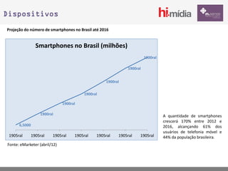 Dispositivos
Projeção do número de smartphones no Brasil até 2016


                 Smartphones no Brasil (milhões)
                                                                      1900ral

                                                            1900ral


                                                  1900ral


                                        1900ral

                              1900ral

                   1900ral                                                      A quantidade de smartphones
                                                                                crescerá 170% entre 2012 e
      6,5000                                                                    2016, alcançando 61% dos
                                                                                usuários de telefonia móvel e
 1905ral       1905ral   1905ral    1905ral   1905ral   1905ral   1905ral       44% da população brasileira.
Fonte: eMarketer (abril/12)
 