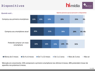 Dispositivos

Quando você...                                                      Apenas pessoas que já possuem o dispositivo



Comprou seu primeiro smartphone      13%         12%       19%           28%                  25%        3%




    Comprou seu smartphone atual          25%               21%            26%             20%        5% 4%




        Pretende comprar um novo
                                          22%           16%       15%     14% 2%             31%
               smartphone




   Menos de 3 meses      De 4 a 6 meses         De 7 a 12 meses   De 1 a 2 anos      Mais de 2 anos        Não sei


Mercado em crescimento: 25% compraram o primeiro smartphone nos últimos 6 meses; 38% pretendem trocar de
aparelho nos próximos 6 meses.
                                                                                                                     N=808
 