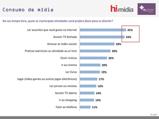 Consumo de mídia

No seu tempo livre, quais as 3 principais atividades você prefere fazer para se divertir?

                   Ler assuntos que você gosta na internet                                         45%

                                          Assistir TV fechada                                      43%

                                    Acessar as redes sociais                                 34%

                  Praticar exercícios ou atividade ao ar livre                          30%

                                                Ouvir música                           26%

                                                Ir ao cinema                     20%

                                                    Ler livros                   19%

           Jogar (vídeo games ou outros jogos eletrônicos)                    17%

                                      Ler jornais ou revistas                 16%

                                           Assistir TV aberta              14%

                                              Ir ao shopping              14%

                                            Falar ao telefone           11%

                                                                                                         N=847
 