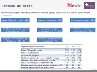 Consumo de mídia

Quando você navega na internet enquanto assiste televisão, que tipo de atividades você costuma realizar online?
Principais citações


 Checar / Responder e-mails – 82%             Acessar as redes sociais – 69%           Ler conteúdo que gosto – 65%



   Atividades relacionadas ao meu                 Pesquisar ou comprar                     Ver vídeos em sites de
       trabalho / estudo – 40%                 produtos que vi na TV – 38%                compartilhamento – 17%



  Pesquisar sobre o programa que               Pesquisar a programação em
     está passando na TV – 7%                      outros canais – 7%

                         Segmentação por classe social                           A       B       C
                         Checar / Responder e-mails                             81%     84%    71%
                         Acessar as redes sociais                               67%     68%    74%
                         Ler conteúdo que gosto                                 65%     67%    53%
                         Atividades relacionadas ao meu trabalho / estudo       43%     39%    38%
                         Pesquisar ou comprar produtos que vi na TV             45%     38%    29%
                         Ver vídeos em sites de compartilhamento                17%     18%    13%
                         Pesquisar sobre o programa que está passando na TV     8%      8%     6%
                         Pesquisar a programação em outros canais               8%      7%     4%
                                                                                                                  N=576
 