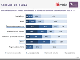 Consumo de mídia
Com que frequência você comenta nas redes sociais ou interage com os seguintes tipos de programas vistos na TV?


                      Reality Shows    6% 11%       20%                          63%


                            Novela     8%    16%          20%                     56%


        Jornal ou fontes de notícias         32%                  32%             16%          20%


        Futebol ou outros esportes           29%            23%            18%            30%


 Comerciais (publicidade televisiva)   11%         29%             22%                  39%


                             Filmes          30%                30%           15%             25%


           Programas de auditório      4% 13%       22%                          61%


        É comum eu comentar              Às vezes comento             Raramente comento              Nunca comentei


                                                                                                                      N=576
 