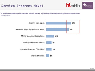 Serviço Internet Móvel

Se pudesse escolher apenas uma das opções abaixo, o que mais gostaria que sua operadora oferecesse?
Principais citações




                                      Internet mais rápida                               32%


                      Melhores preços nos planos de dados                             29%


                            Melhor atendimento ao cliente              10%


                             Tecnologia de última geração         7%


                          Programa de pontos / fidelidade         7%


                                         Planos diferentes   4%




                                                                                                      N=808
 